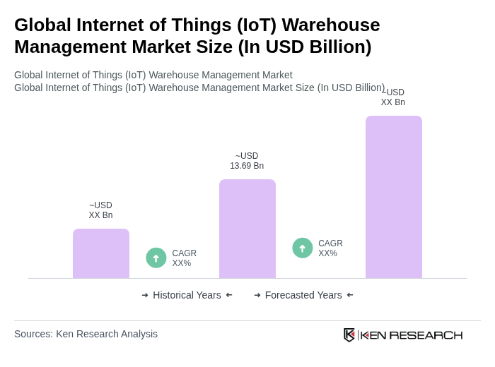 Global Internet of Things (IoT) Warehouse Management Market Size